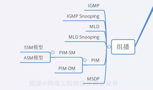 18張圖告訴你 90分的網絡工程師，應該掌握的10個關鍵技術點
